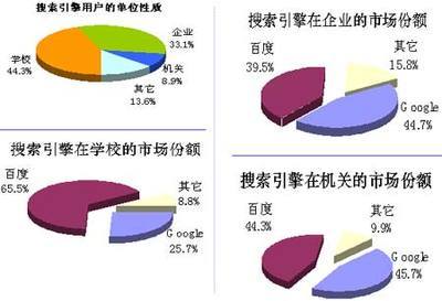 搜索引擎市場調查報告 基于單位劃分的市場份額分析